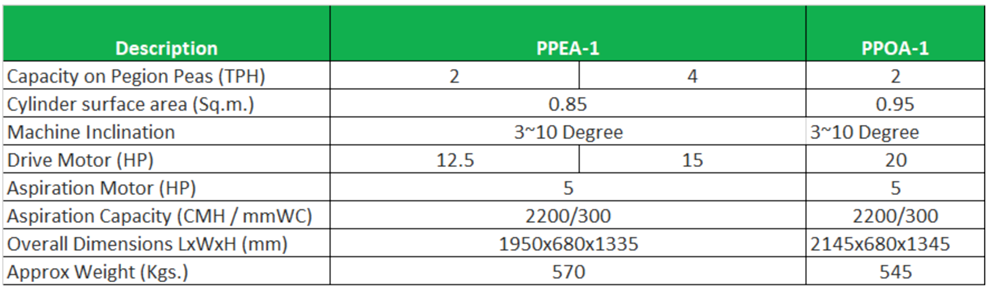 NOTE : Capacity mentioned is indicative and shall vary based on commodity and impurity levels therein. Image